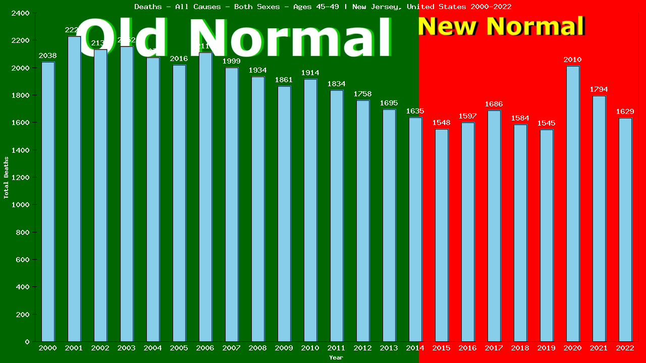 Graph showing Deaths - All Causes - Male - Aged 45-49 | New Jersey, United-states